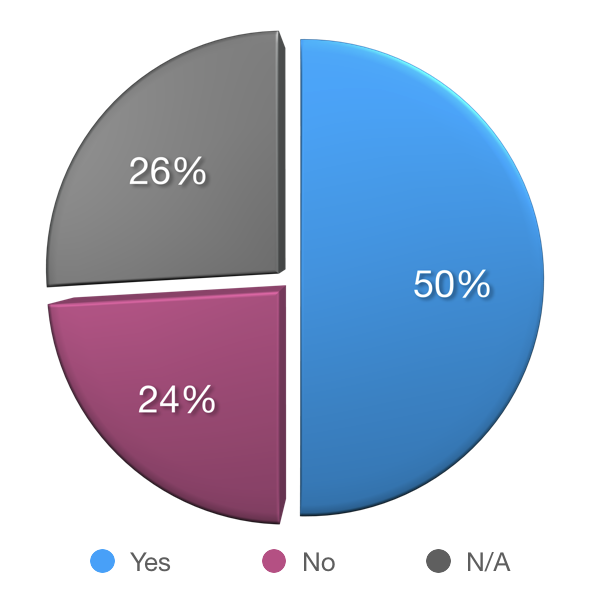 Survey Charts