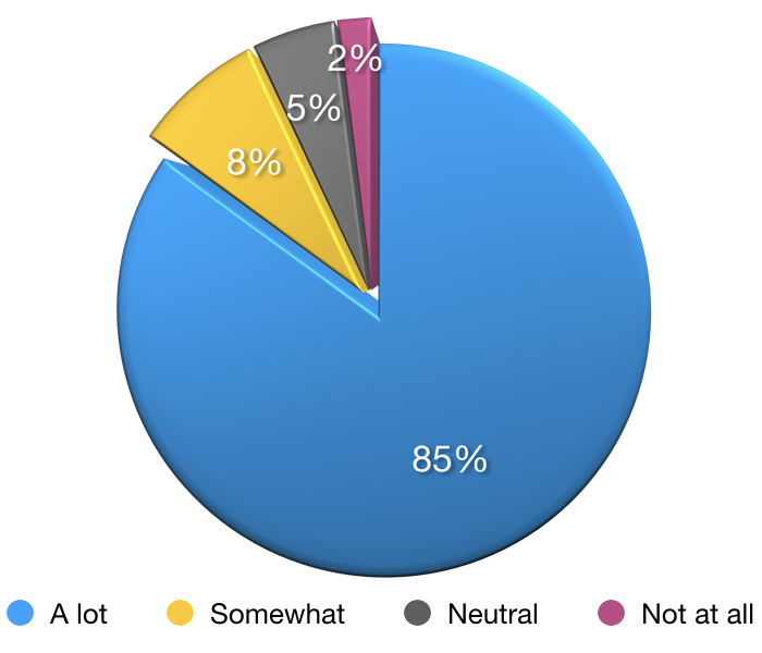 finfit survey chart