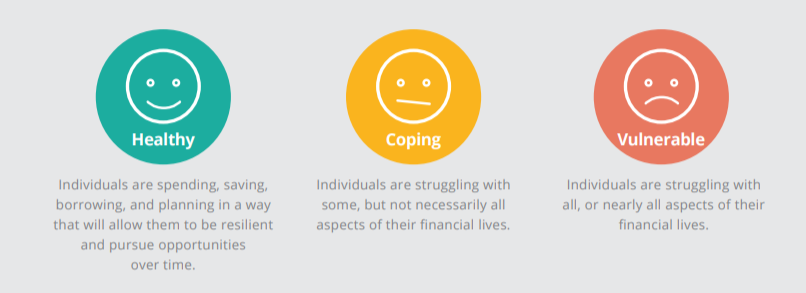 Individuals are spending, saving, borrowing, and planning in a way that will allow them to be resilient and pursue opportunities over time. Individuals are struggling with some, but not necessarily all aspects of their financial lives. Individuals are struggling with all, or nearly all aspects of their financial lives.