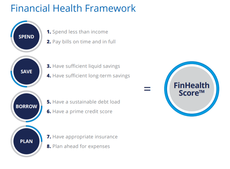 Spend less than income 2. Pay bills on time and in full 3. Have sufficient liquid savings 4. Have sufficient long-term savings 5. Have a sustainable debt load 6. Have a prime credit score 7. Have appropriate insurance 8. Plan ahead for expenses