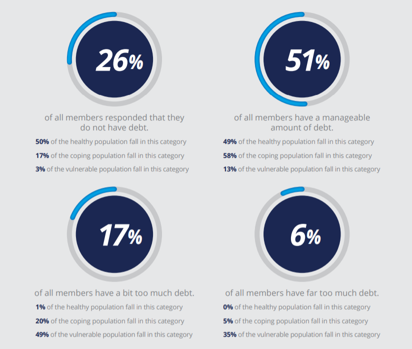 of all members responded that they do not have debt. 50% of the healthy population fall in this category 17% of the coping population fall in this category 3% of the vulnerable population fall in this category of all members have a bit too much debt. 1% of the healthy population fall in this category 20% of the coping population fall in this category 49% of the vulnerable population fall in this category of all members have a manageable amount of debt. 49% of the healthy population fall in this category 58% of the coping population fall in this category 13% of the vulnerable population fall in this category of all members have far too much debt. 0% of the healthy population fall in this category 5% of the coping population fall in this category 35% of the vulnerable population fall in this category