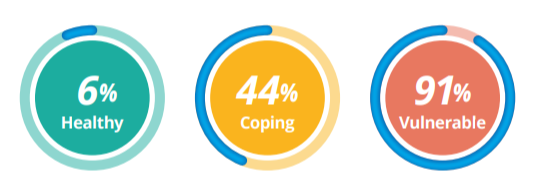 40% of FinFit members reported that they have less than 3 months saved, compared to the national average of 45%.