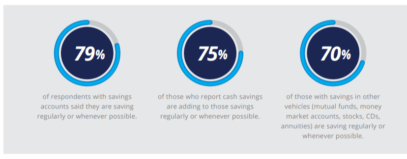 Financial Health & Behavioral Change: of respondents with savings accounts said they are saving regularly or whenever possible. of those who report cash savings are adding to those savings regularly or whenever possible. of those with savings in other vehicles (mutual funds, money market accounts, stocks, CDs, annuities) are saving regularly or whenever possible.