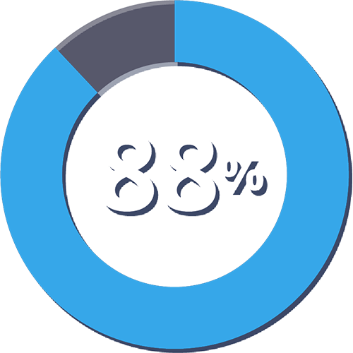 88%